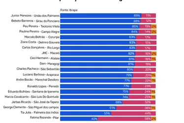  De Pilar a Palmeira, prefeitas amargam piores notas do Ibrape